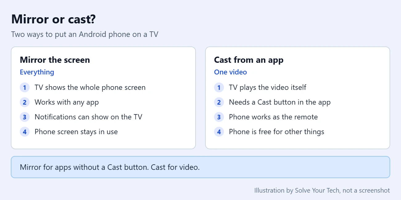 How to Screen Mirror Android to a TV 1 Comparison card showing the difference between mirroring an Android screen and casting from an app to a TV