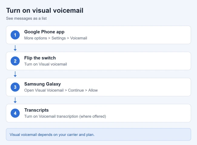 How to Set Up Voicemail on Android 2 Card showing how to turn on visual voicemail on Android in the Google Phone app and on Samsung Galaxy phones