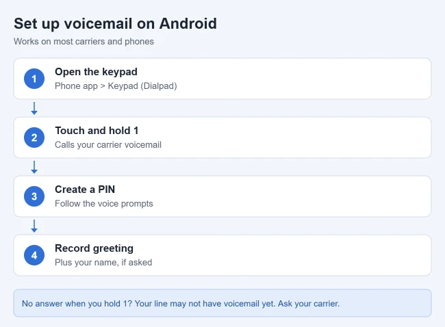 How to Set Up Voicemail on Android 1 Card showing how to set up voicemail on Android: open the keypad, touch and hold 1, create a PIN, and record a greeting