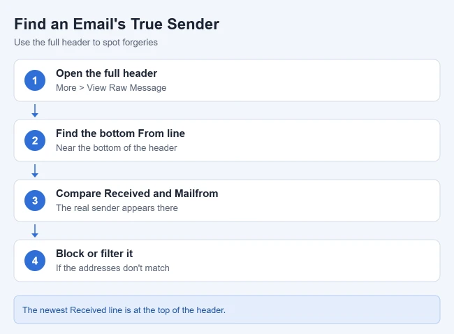 How to Show Full Headers in AOL Mail 2 Steps to find an email’s true sender using AOL Mail headers