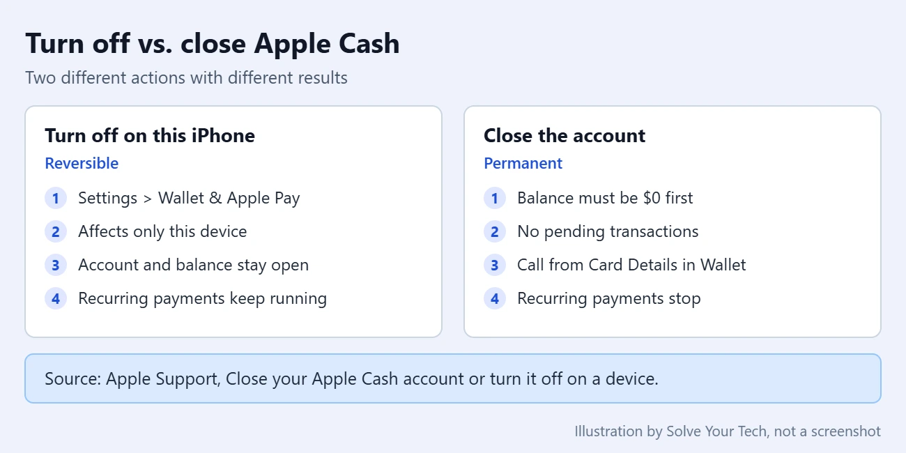 How to Disable the Option to Send Money Through Messages on an iPhone 2 Comparison of turning off Apple Cash on one iPhone versus closing the Apple Cash account