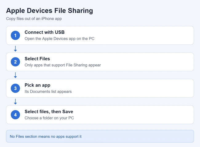 How to Transfer Files From iPhone to PC 2 Illustration of copying iPhone app files to a PC with Apple Devices