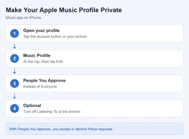 How to Make Your Apple Music Profile Private or Public 1 Illustration of the steps to make an Apple Music profile private