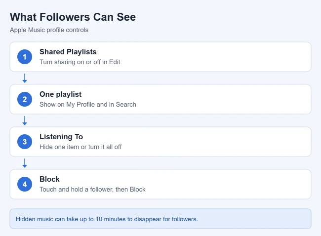 How to Make Your Apple Music Profile Private or Public 2 Illustration of the Apple Music profile settings that control what followers can see