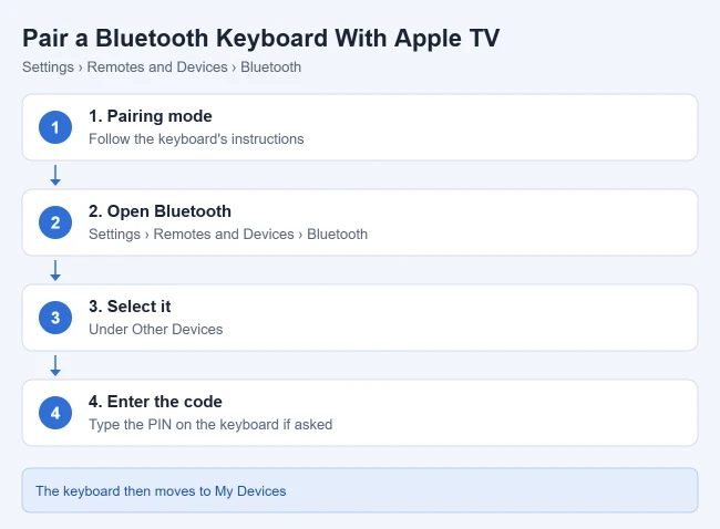 How to Connect a Bluetooth Keyboard to Apple TV 1 Illustration of the steps to pair a Bluetooth keyboard with Apple TV