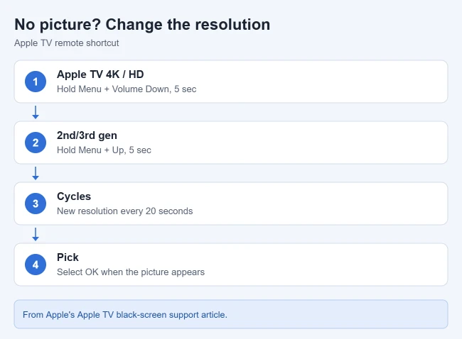 How to Connect an Apple TV to a TV Without HDMI 2 How to cycle Apple TV video resolutions with the remote