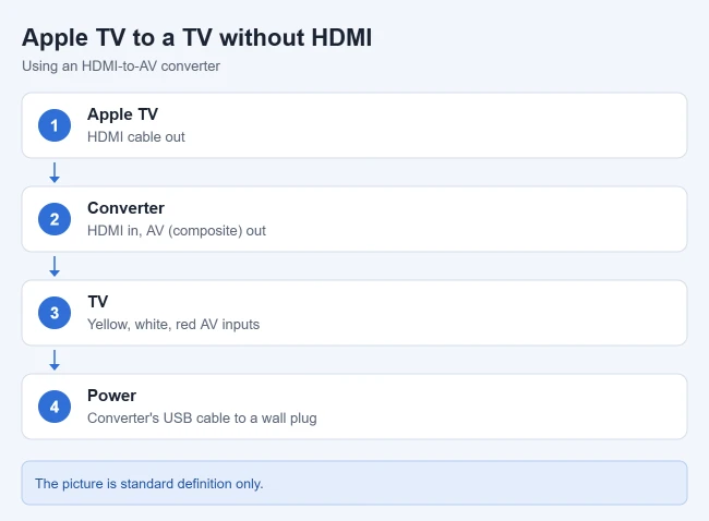 How to Connect an Apple TV to a TV Without HDMI 1 How to connect an Apple TV to an older TV with an HDMI to AV converter