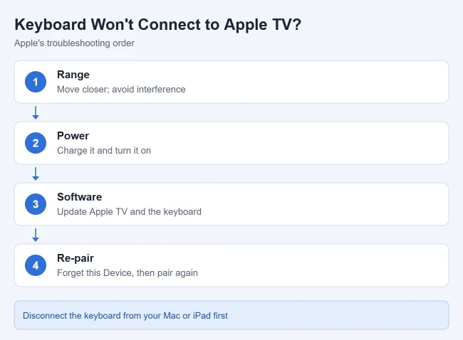 How to Connect a Bluetooth Keyboard to Apple TV 2 Illustration of troubleshooting steps for a Bluetooth keyboard on Apple TV