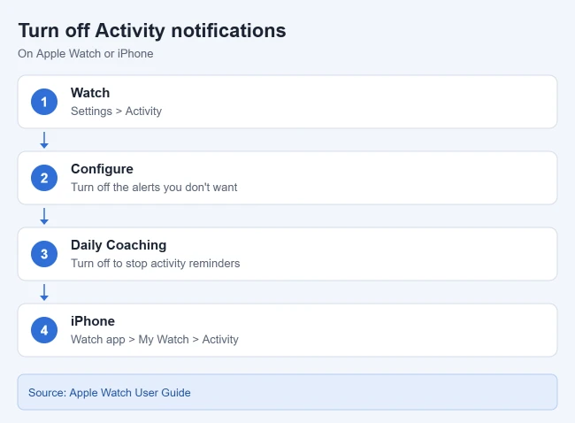 How to Turn Off Activity Notifications on Apple Watch 1 How to turn off Activity notifications on Apple Watch