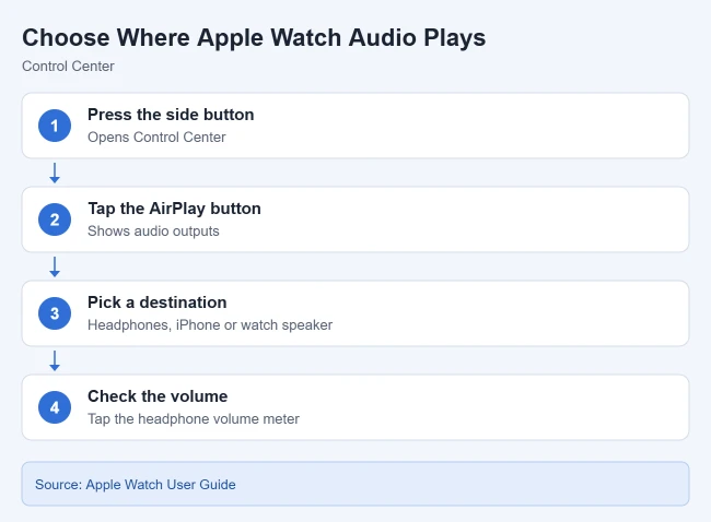 How to Pair (or Remove) Bluetooth Headphones on Apple Watch 2 Card showing how to choose an audio output on Apple Watch
