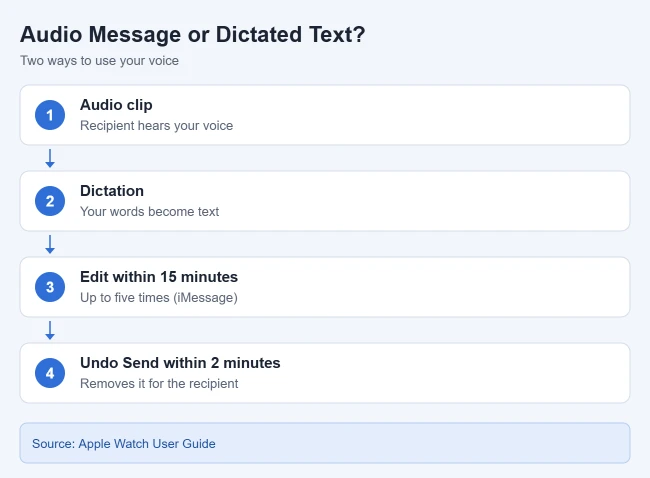 How to Send an Audio Message From Apple Watch 2 Card comparing Apple Watch audio messages with dictated text, plus edit and unsend limits
