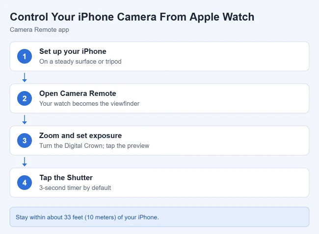 How to Control Your iPhone Camera From Apple Watch 1 Steps to control your iPhone camera from Apple Watch