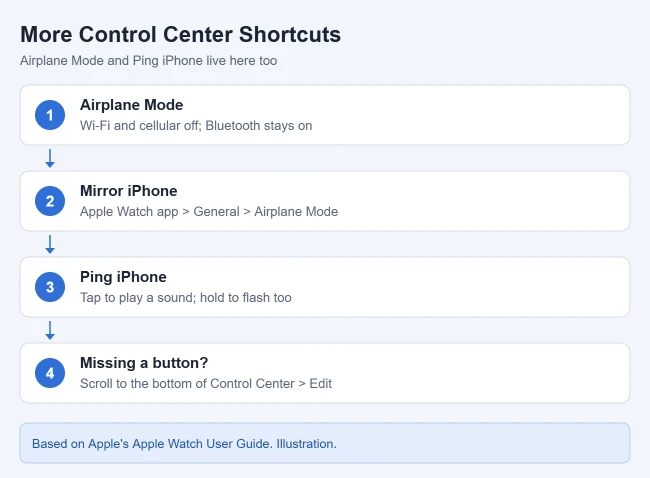 How to Use the Flashlight on Apple Watch (Plus Airplane Mode and Ping iPhone) 2 Illustration of Apple Watch Control Center shortcuts: Airplane Mode, Mirror iPhone setting, Ping iPhone, and editing Control Center to add missing buttons
