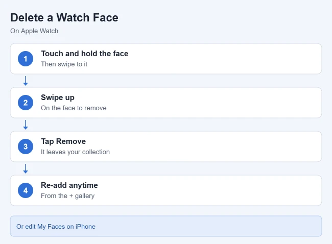 How to Add, Change, or Delete a Watch Face on Apple Watch 2 Steps to delete a watch face on Apple Watch