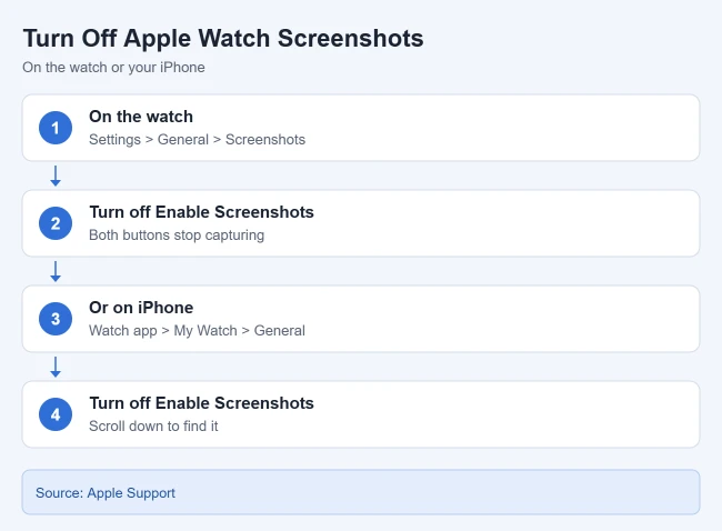 How to Stop Taking Screenshots on Apple Watch 1 Card showing how to turn off screenshots on an Apple Watch from the watch or the iPhone Watch app