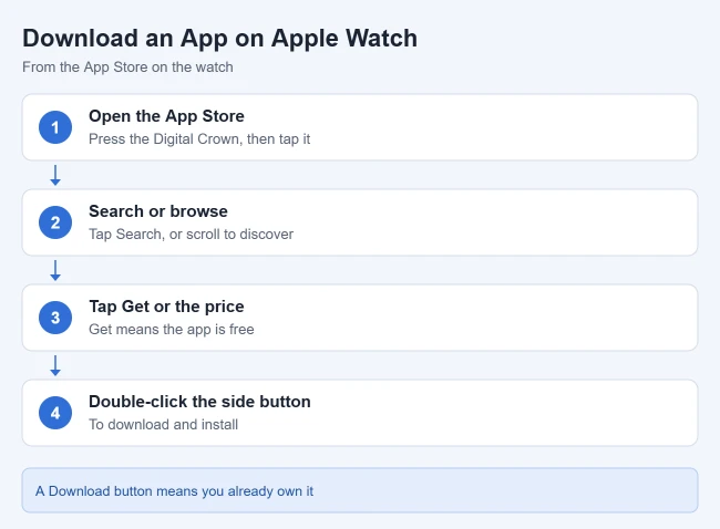 How to Download an App on Apple Watch 1 Steps to download an app from the App Store on Apple Watch