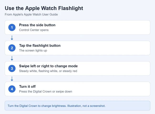 How to Use the Flashlight on Apple Watch (Plus Airplane Mode and Ping iPhone) 1 Illustration of four steps to use the Apple Watch flashlight: press the side button, tap the flashlight button, swipe to change mode, press the Digital Crown to turn it off