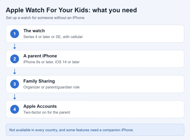 Can You Pair an Apple Watch to an iPad? 2 Card listing what you need for Apple Watch For Your Kids: a cellular watch, a parent iPhone, Family Sharing, and Apple Accounts