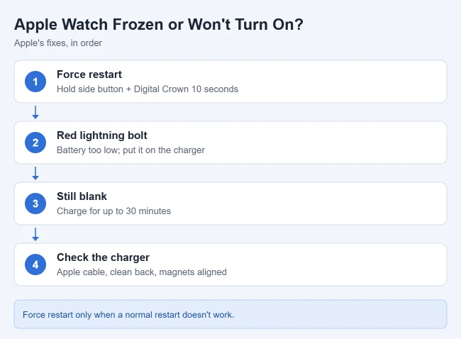 How to Turn Off an Apple Watch 2 What to do if an Apple Watch is frozen or won't turn on