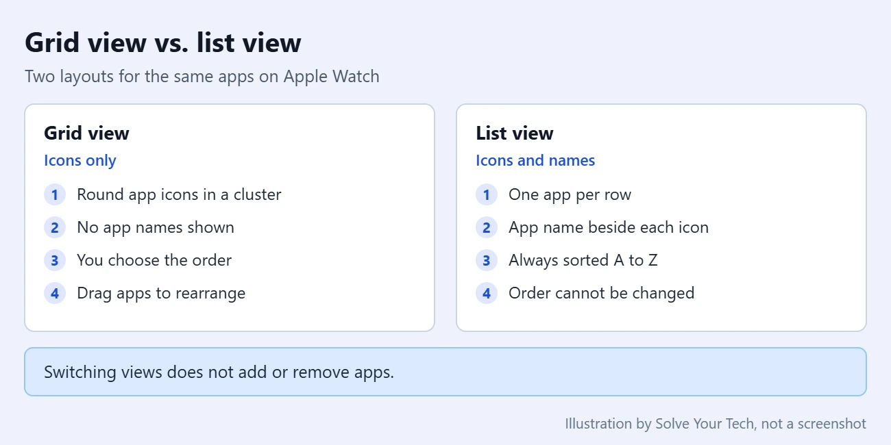 How to Switch Between Grid View and List View on Apple Watch 1 Comparison of grid view and list view on Apple Watch: icon layout, app order and rearranging
