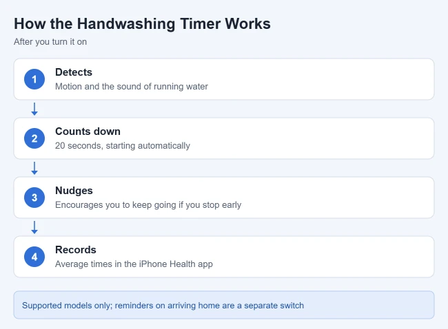 How to Use the Apple Watch Handwashing Timer 2 Illustration of how the Apple Watch handwashing timer works