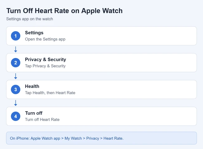 Card showing how to turn off heart rate tracking on Apple Watch