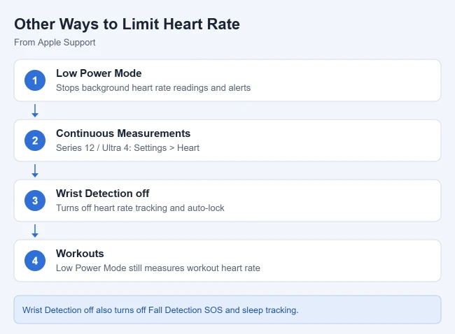 Card showing other ways to limit heart rate tracking on Apple Watch