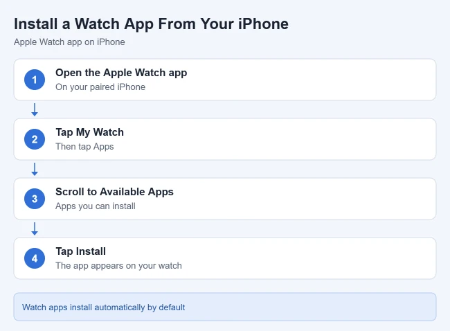 How to Download an App on Apple Watch 2 Steps to install a watch app from the Apple Watch app on iPhone