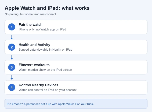 Can You Pair an Apple Watch to an iPad? 1 Card showing what works between Apple Watch and iPad: no pairing, Health data sync, Fitness+ metrics, and Control Nearby Devices
