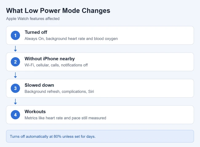 How to Turn On Low Power Mode on Apple Watch (Formerly Power Reserve) 2 What Low Power Mode turns off or changes on Apple Watch