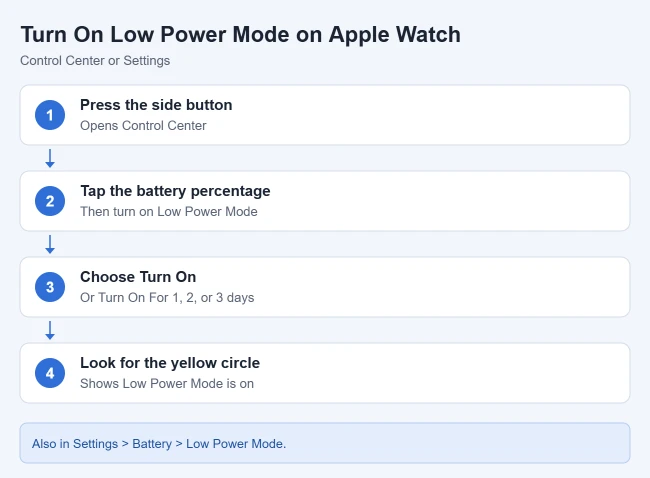 How to Turn On Low Power Mode on Apple Watch (Formerly Power Reserve) 1 Steps to turn on Low Power Mode on Apple Watch