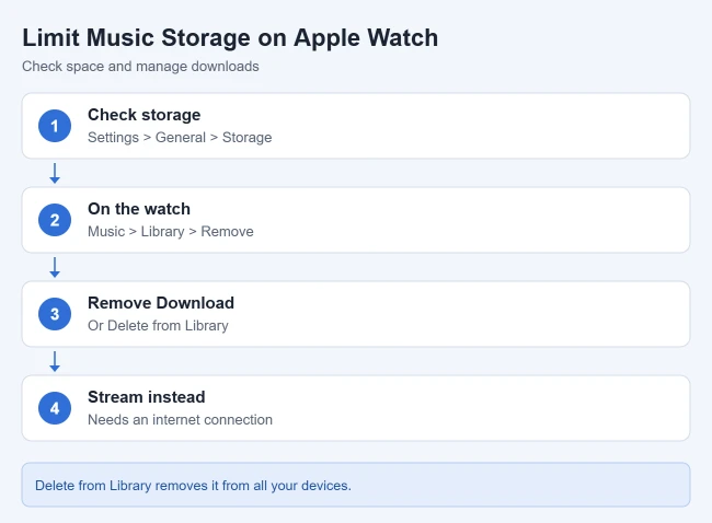 How to Limit or Remove Music on Your Apple Watch 2 Ways to limit music storage on Apple Watch