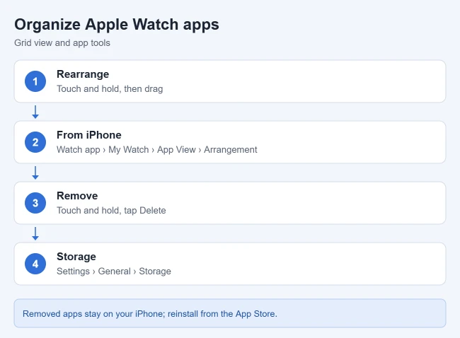How to Switch Between Grid View and List View on Apple Watch 3 Ways to organize Apple Watch apps: rearrange, use the iPhone Watch app, remove apps and check storage