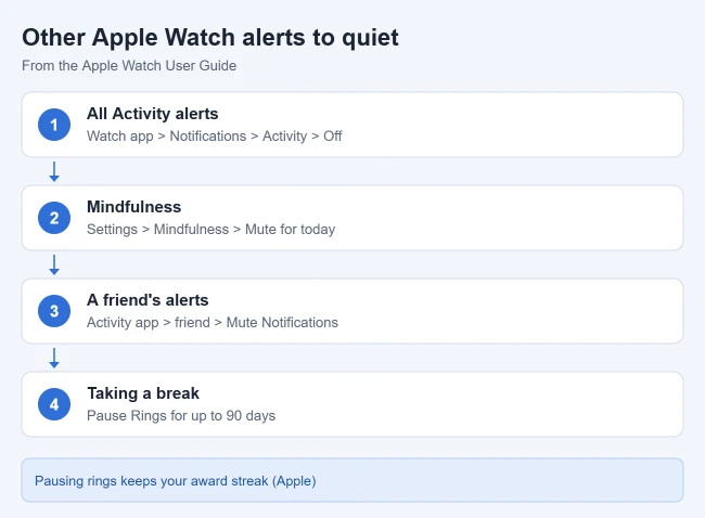 How to Turn Off Activity Notifications on Apple Watch 2 Other Apple Watch alerts you can turn off