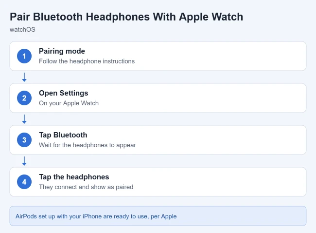How to Pair (or Remove) Bluetooth Headphones on Apple Watch 1 Card showing how to pair Bluetooth headphones with an Apple Watch