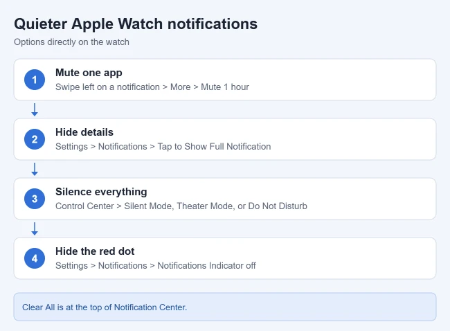 How to Turn Off Notifications on Apple Watch (Messages, Calendar, and More) 2 Ways to quiet Apple Watch notifications: mute one app, hide details, use Silent or Theater Mode or Do Not Disturb, and hide the red dot