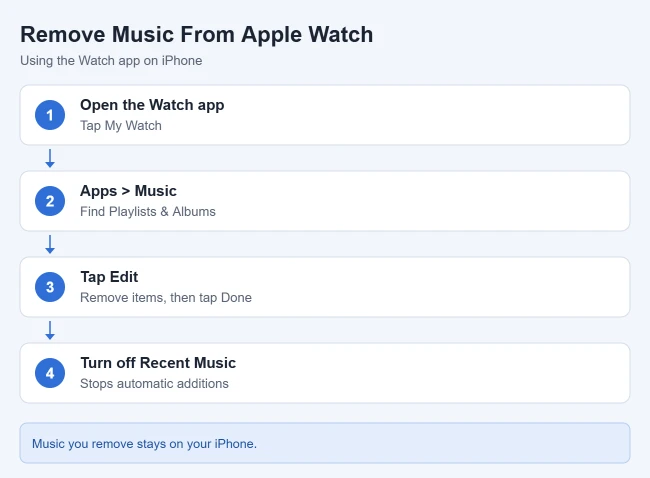 How to Limit or Remove Music on Your Apple Watch 1 Steps to remove music from Apple Watch using iPhone