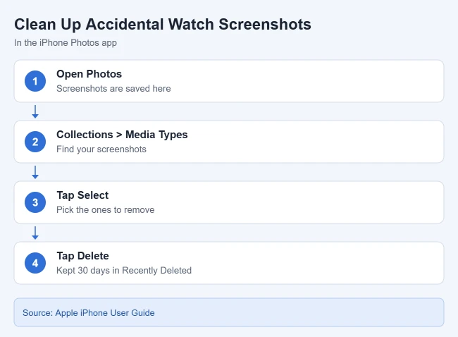 How to Stop Taking Screenshots on Apple Watch 2 Card showing how to find and delete Apple Watch screenshots in the iPhone Photos app