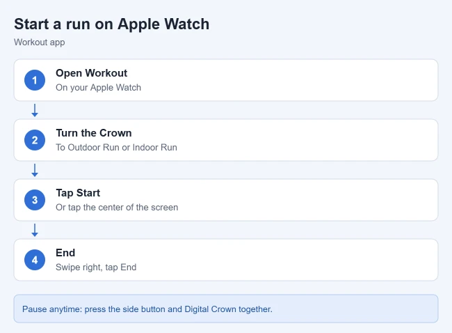 How to Start a Running Workout on Apple Watch (With Goals and Music) 1 Steps to start a running workout on Apple Watch: open Workout, choose Outdoor Run, tap Start, swipe right and tap End