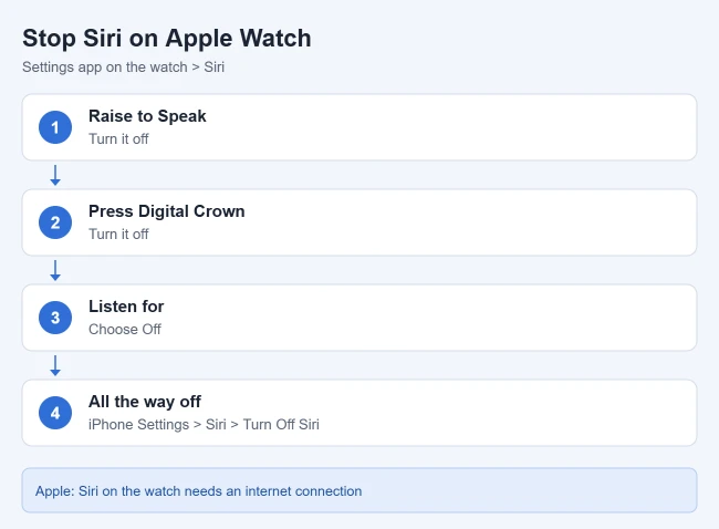 How to Turn Off Siri on Apple Watch 2 Steps to stop Siri from starting on Apple Watch