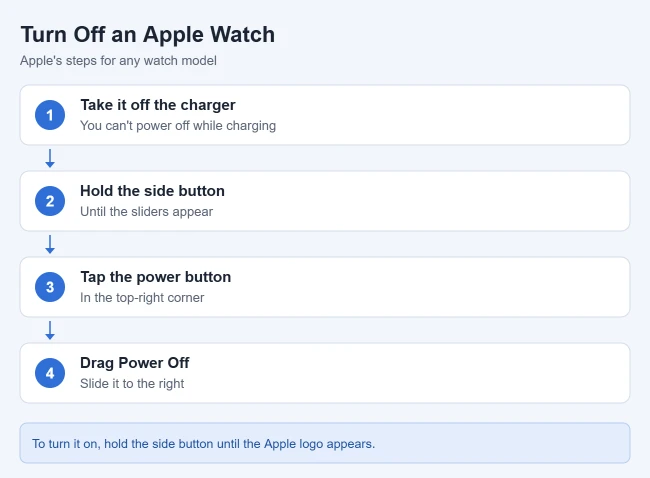 How to Turn Off an Apple Watch 1 Steps to turn off an Apple Watch with the side button and Power Off slider