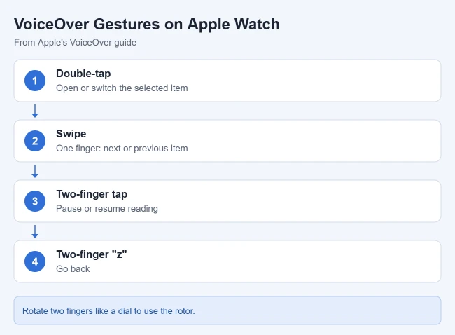 How to Turn On VoiceOver on Apple Watch 2 Card showing basic VoiceOver gestures on Apple Watch