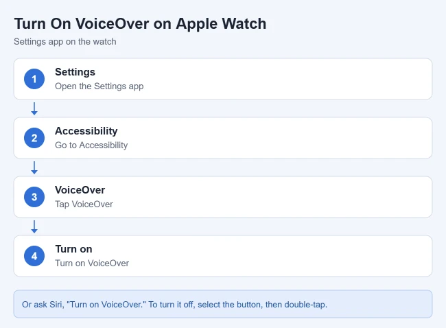 How to Turn On VoiceOver on Apple Watch 1 Card showing how to turn on VoiceOver on Apple Watch