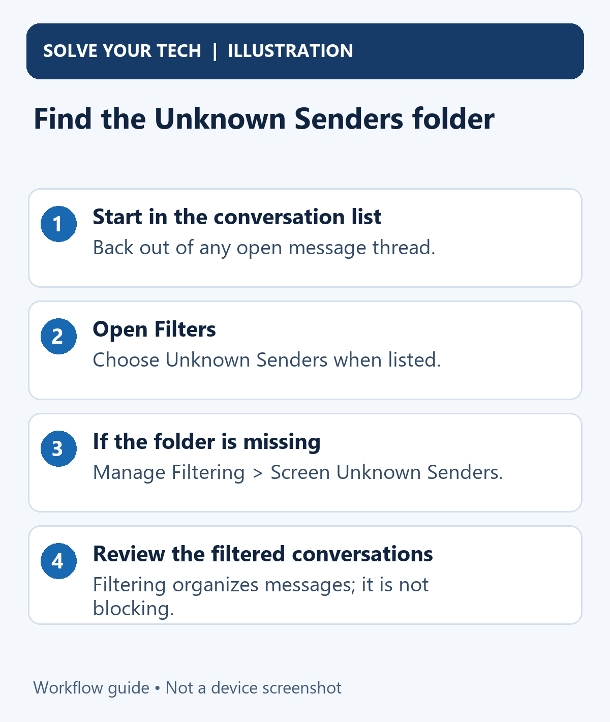 Where Is the Unknown Senders Folder in iPhone Messages? 1 Find the Unknown Senders folder. Start in the conversation list: Back out of any open message thread. Open Filters: Choose Unknown Senders when listed. If the folder is missing: Manage Filtering > Screen Unknown Senders. Review the filtered conversations: Filtering organizes messages; it is not blocking.