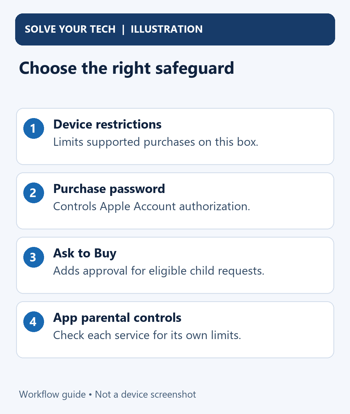 How to Block Purchases on Apple TV With Restrictions 2 Choose the right safeguard. Device restrictions: Limits supported purchases on this box.. Purchase password: Controls Apple Account authorization.. Ask to Buy: Adds approval for eligible child requests.. App parental controls: Check each service for its own limits.