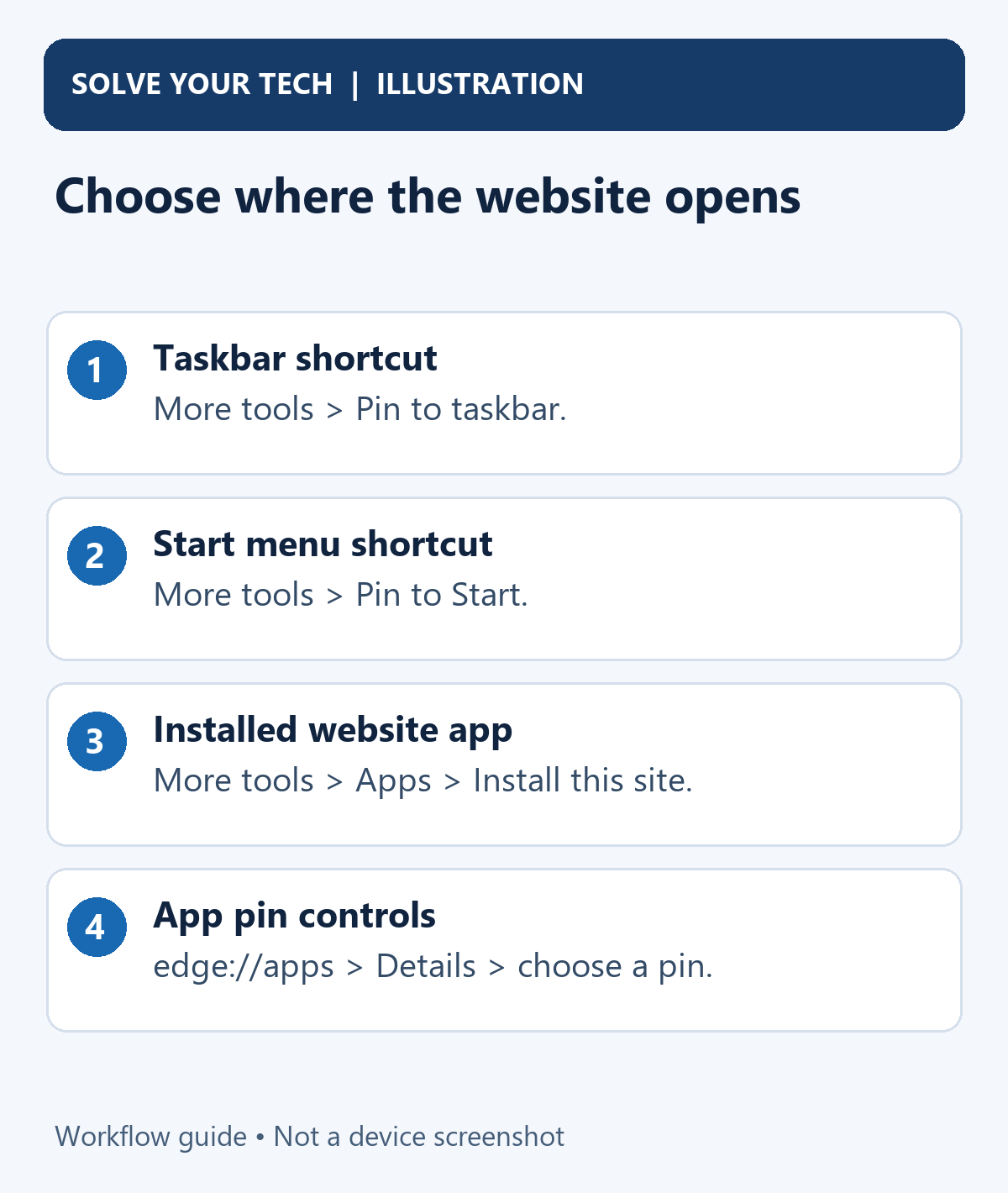 How to Add a Web Page to the Start Menu or Taskbar in Microsoft Edge 1 Choose where the website opens. Taskbar shortcut: More tools > Pin to taskbar.. Start menu shortcut: More tools > Pin to Start.. Installed website app: More tools > Apps > Install this site.. App pin controls: edge://apps > Details > choose a pin.