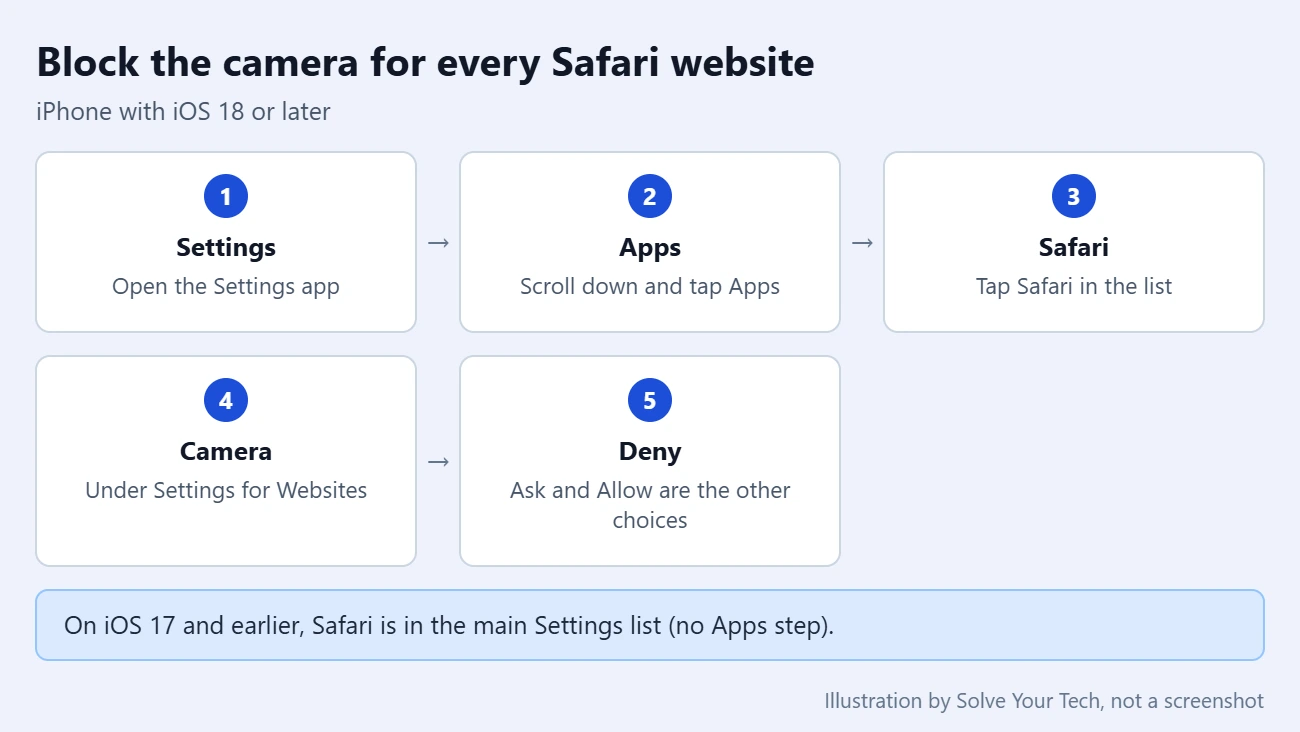 Can Websites Access Your iPhone Camera? 1 Five steps to block camera access for all Safari websites on an iPhone: Settings, Apps, Safari, Camera, Deny