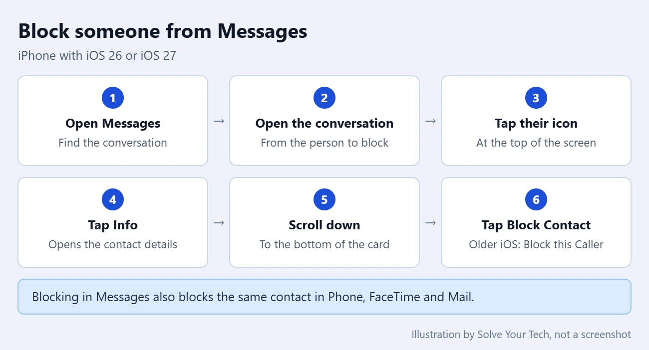 How to Block Text Messages and Calls on iPhone or iPad 1 Steps to block a contact from a Messages conversation on iPhone