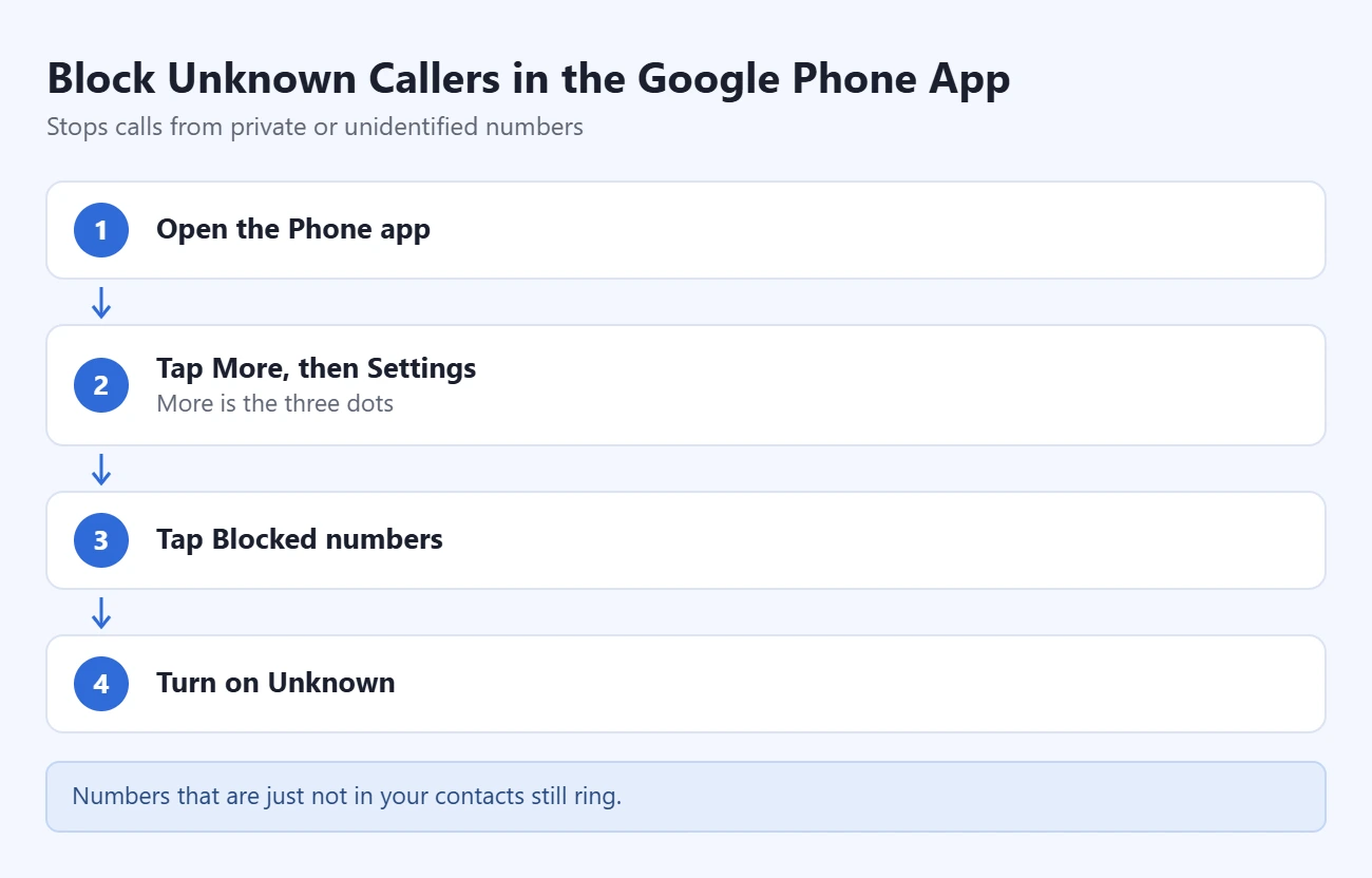 How to Block a Number on Android 2 Steps to block unknown callers in the Google Phone app: open the Phone app; tap More, then Settings; tap Blocked numbers; turn on Unknown