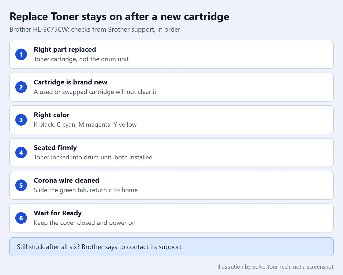 How to Manually Reset a Toner Cartridge on a Brother HL-3075CW Printer 2 Checklist of what Brother says to check when an HL-3075CW still shows Replace Toner after a new cartridge